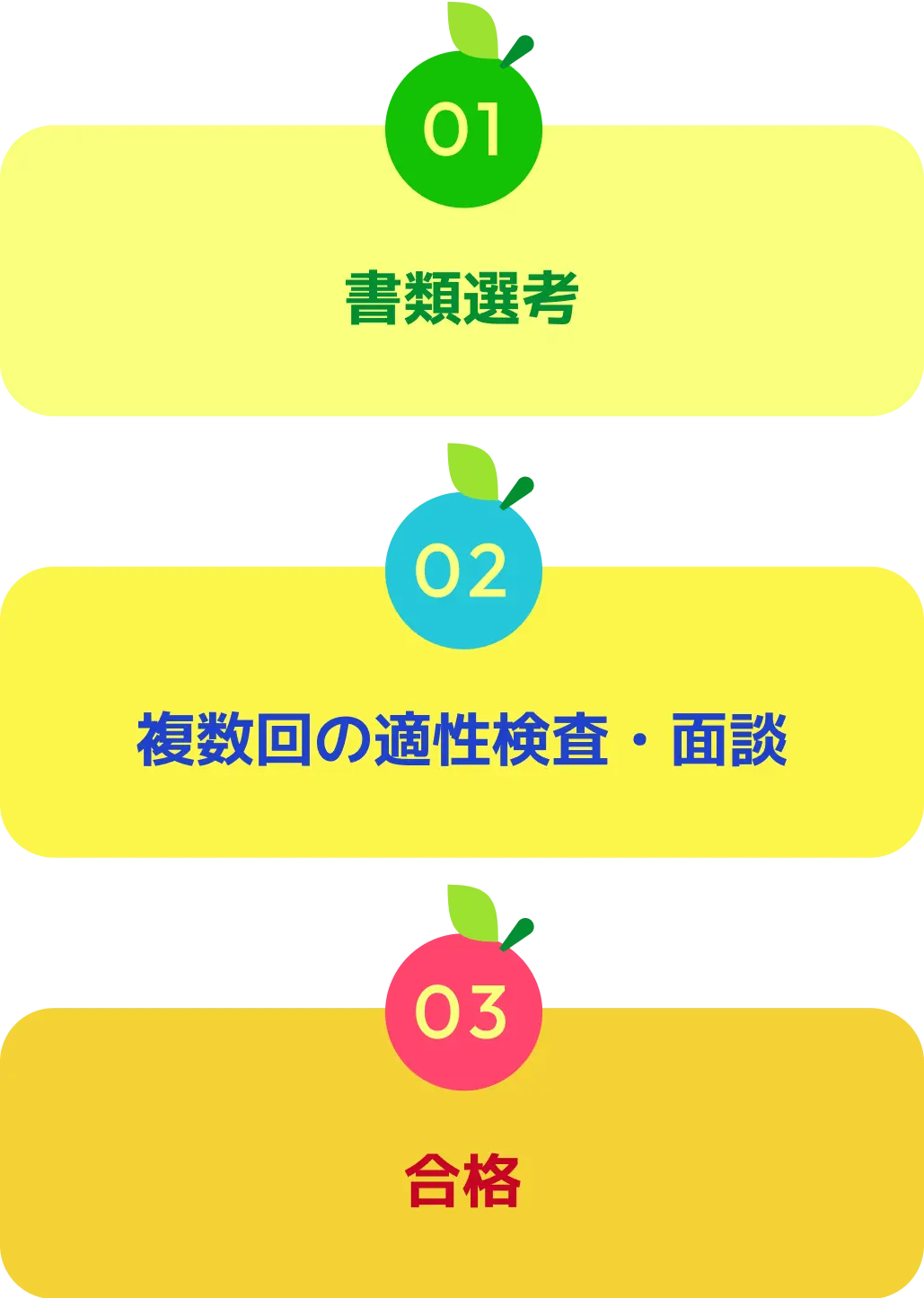 01書類選考 02複数回の適性検査・面談 03合格